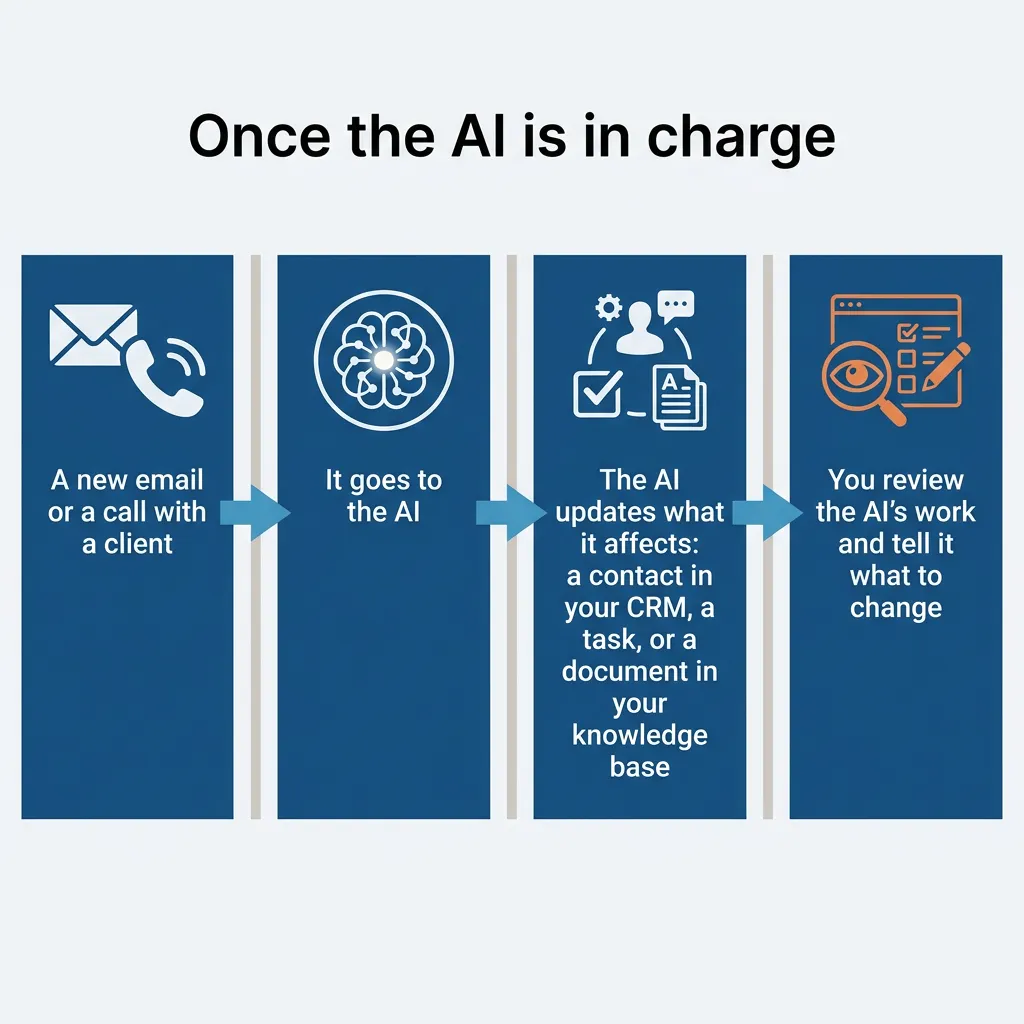 Four-step flow: an email or call goes to the AI, the AI updates a contact, task or document, and you review its work