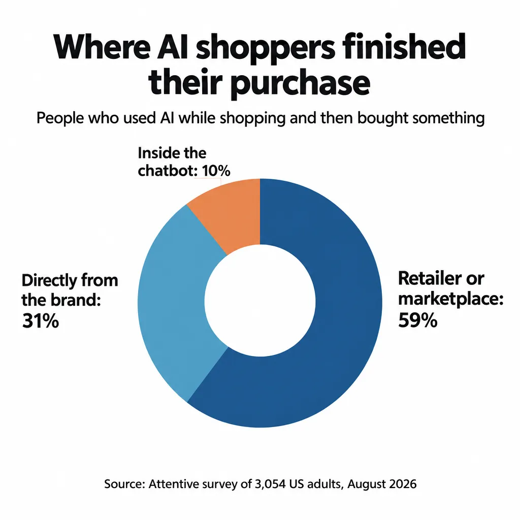 Donut chart: AI shoppers bought 59% from a retailer or marketplace, 31% from the brand, 10% in the chatbot (Attentive, 2026)
