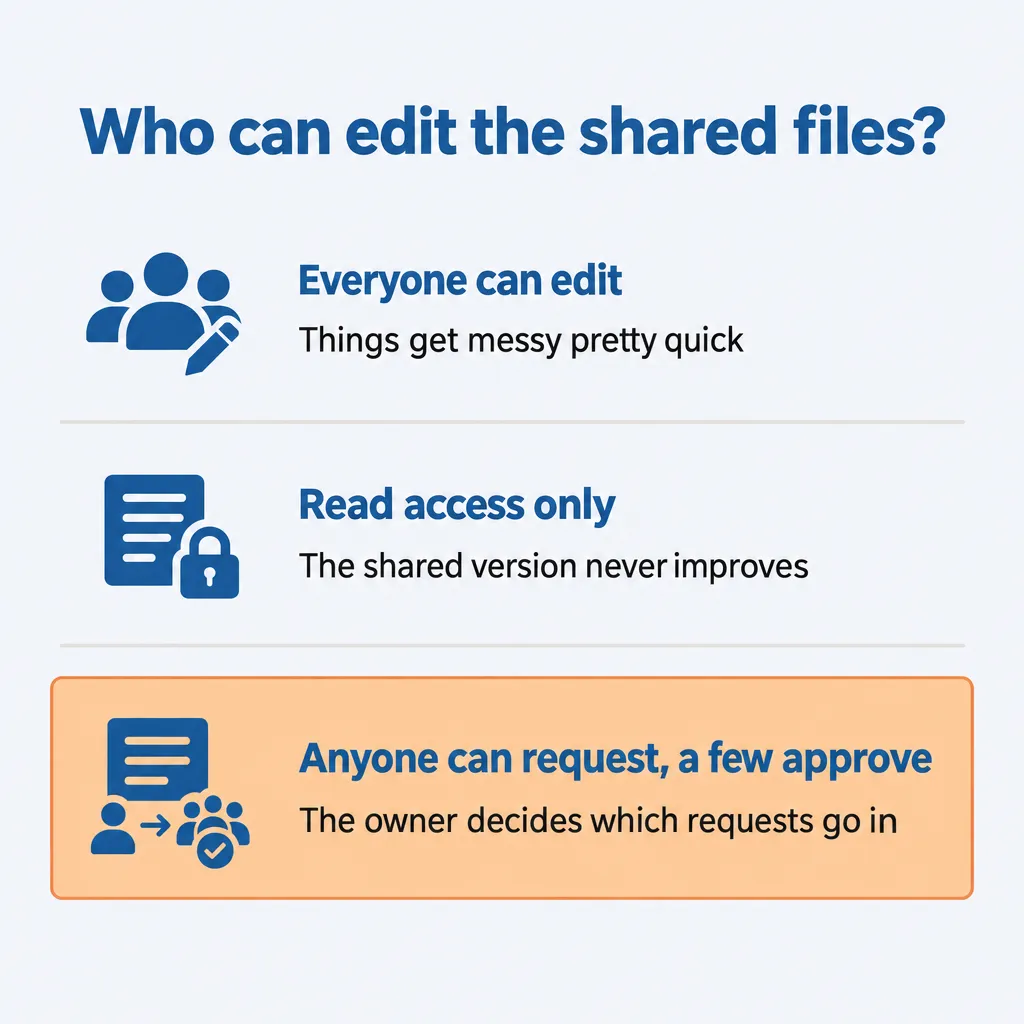 Three edit setups compared; anyone can request, a few approve is highlighted as the one that works