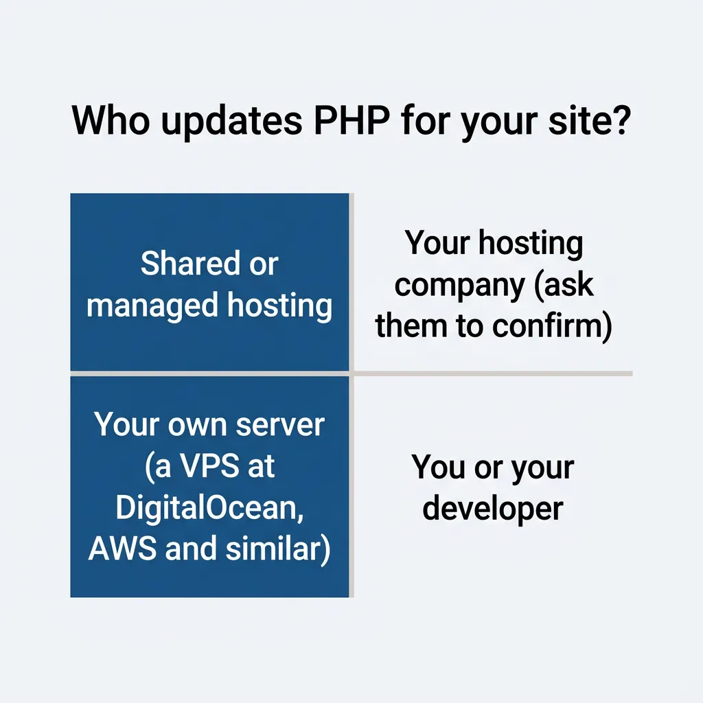Table: on shared or managed hosting, your hosting company updates PHP; on your own server, you or your developer do