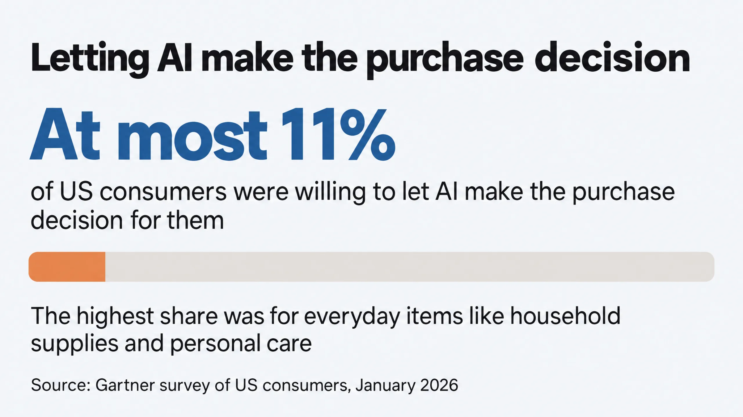 Bar showing at most 11% of US consumers were willing to let AI make the purchase decision for them (Gartner, 2026)