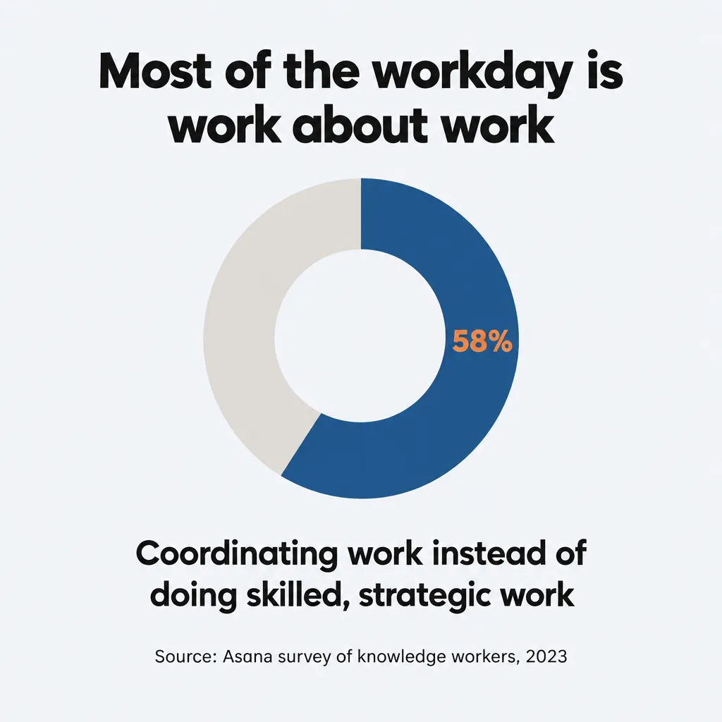 Donut chart: 58% of the workday is work about work, coordinating work instead of skilled work (Asana, 2023)